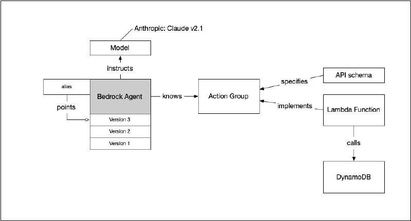 The architecture of the Agent I used for the Quippy sample application.