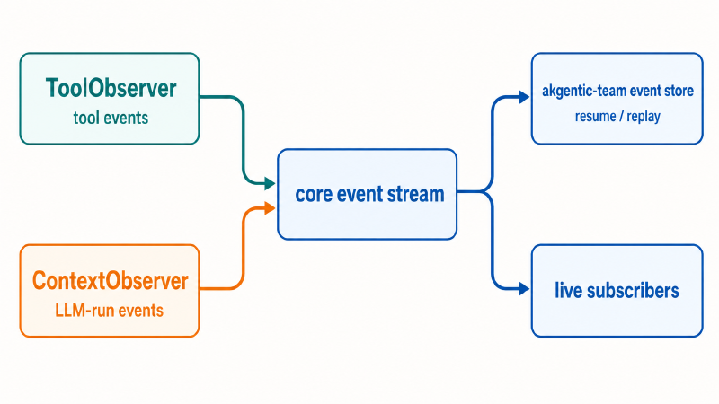 Two observer paths converge on the core event stream, which feeds persistence and live subscribers.