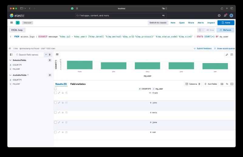 Create an aggregation chart for user requests using ES|QL