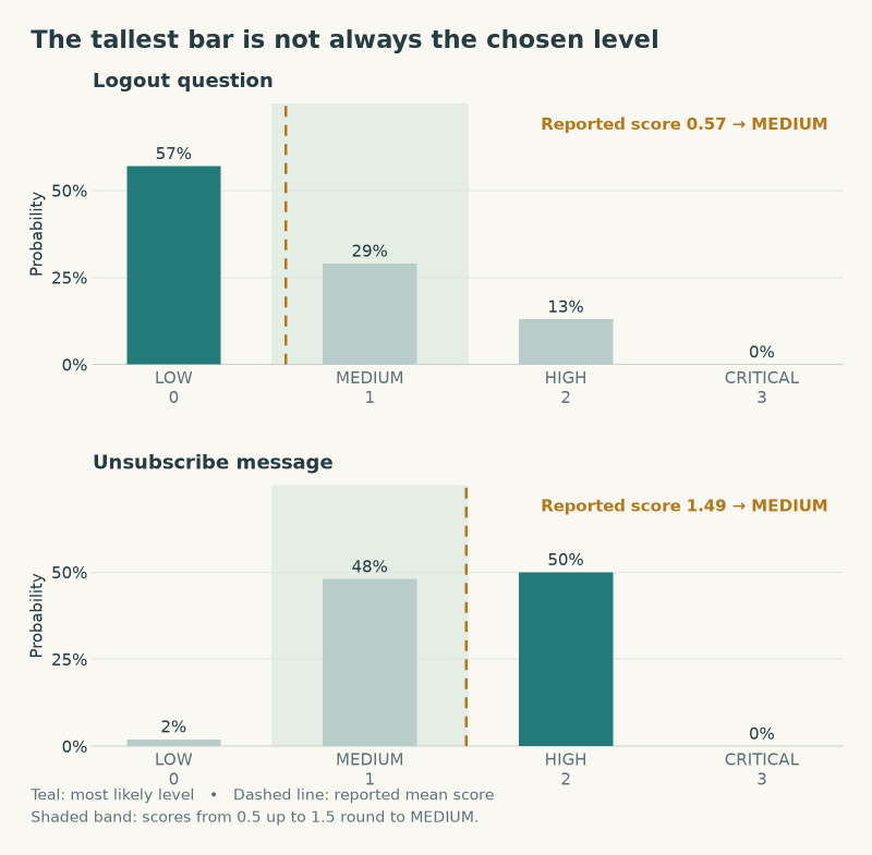 For the logout message LOW is the tallest probability bar; for unsubscribe HIGH is tallest. Both reported mean scores round to MEDIUM.
