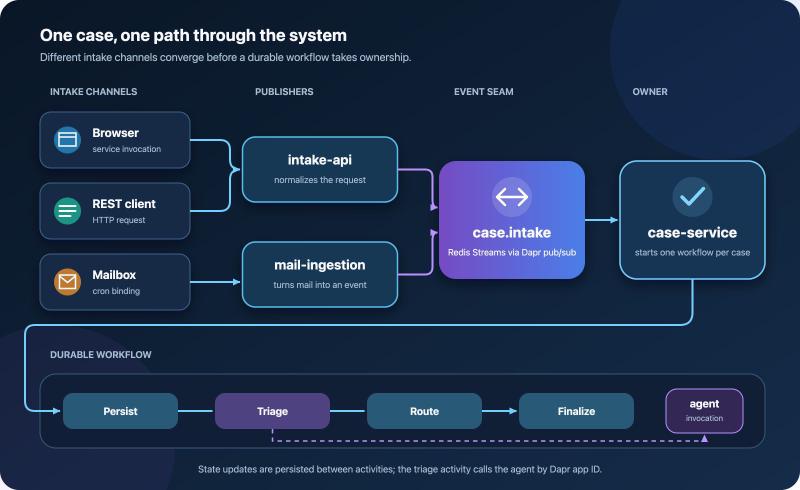The browser, REST API, and scheduled mail ingestion converge on one intake topic before the case service starts a workflow and invokes the agent.