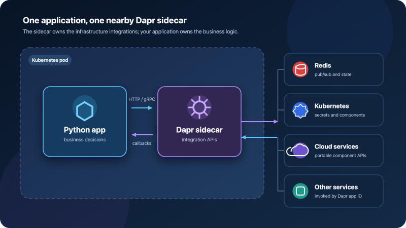 A Python application and its Dapr sidecar exchange calls in both directions while the sidecar connects to infrastructure and other Dapr applications.