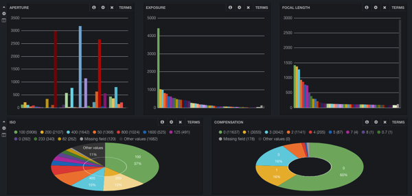 Kibana dashboard top